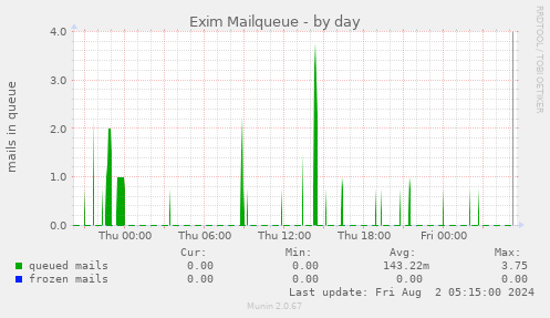 Exim Mailqueue