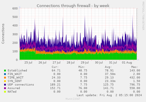 Connections through firewall