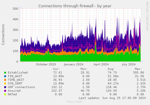 Connections through firewall