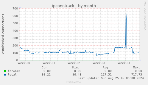 ipconntrack