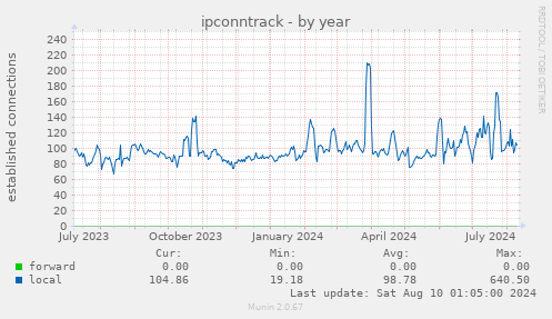 ipconntrack