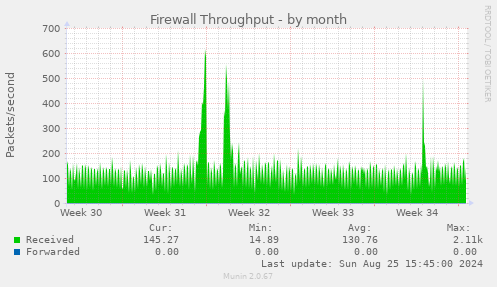 Firewall Throughput