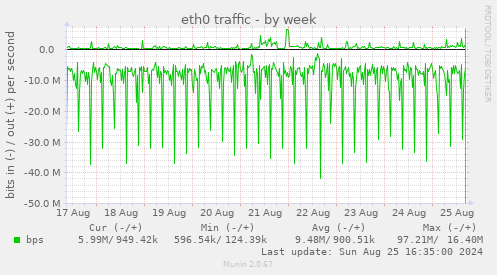 eth0 traffic