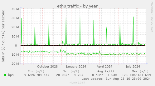 eth0 traffic