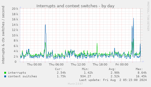 Interrupts and context switches