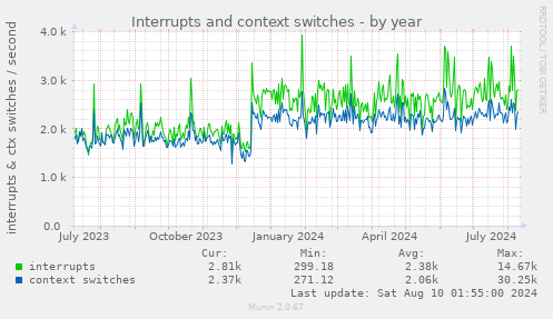 Interrupts and context switches