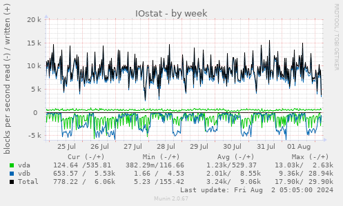 IOstat