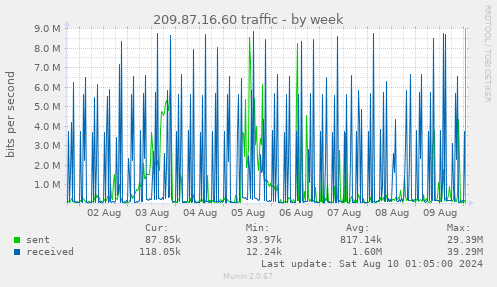 209.87.16.60 traffic