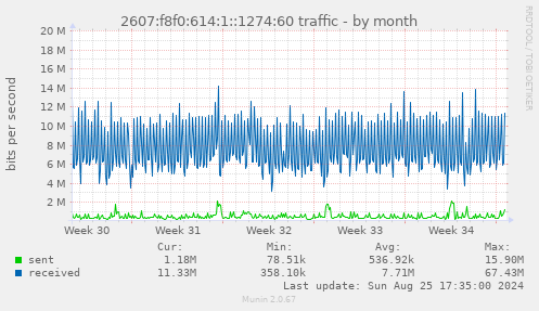 2607:f8f0:614:1::1274:60 traffic