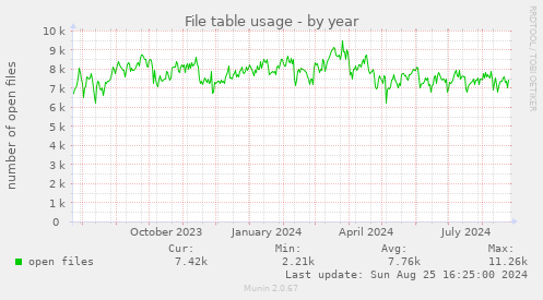 File table usage