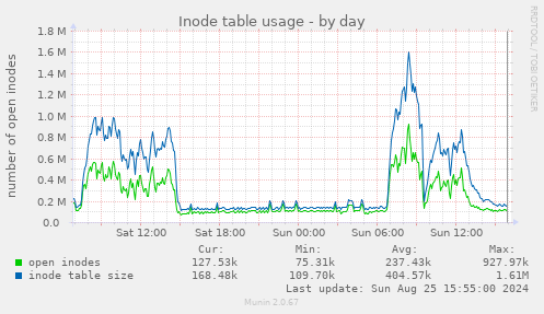 Inode table usage