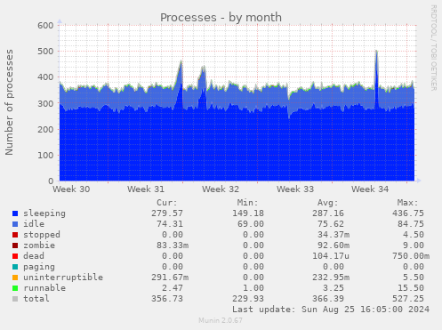 Processes