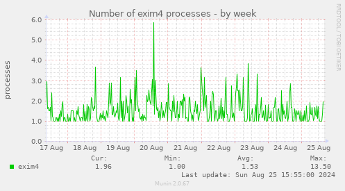 Number of exim4 processes