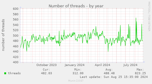 Number of threads