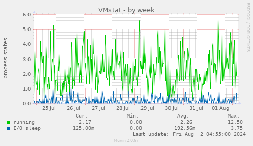 VMstat