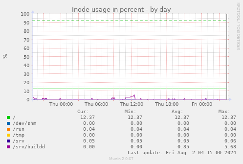 Inode usage in percent