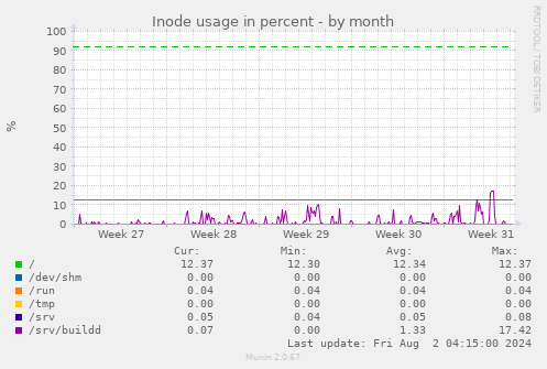 Inode usage in percent