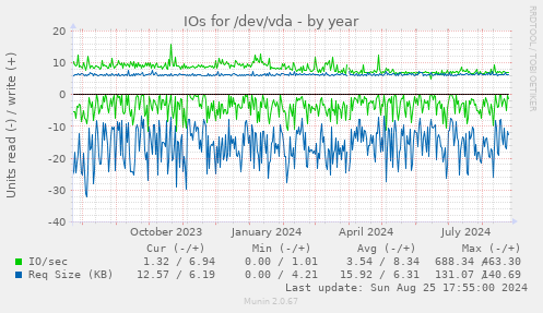 IOs for /dev/vda