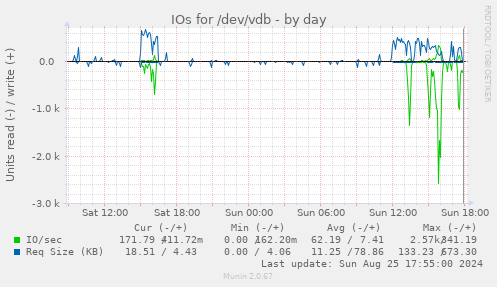 IOs for /dev/vdb