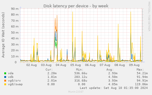 Disk latency per device