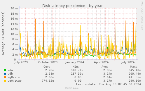 Disk latency per device