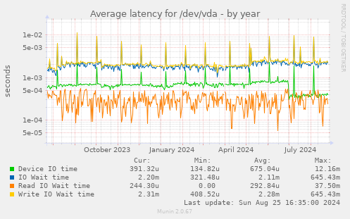 Average latency for /dev/vda