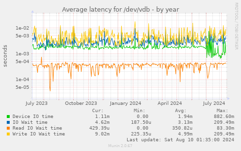 Average latency for /dev/vdb