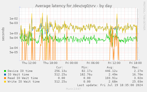 Average latency for /dev/vg0/srv
