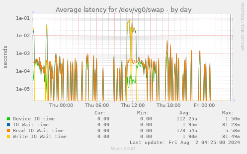 Average latency for /dev/vg0/swap