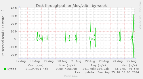 Disk throughput for /dev/vdb