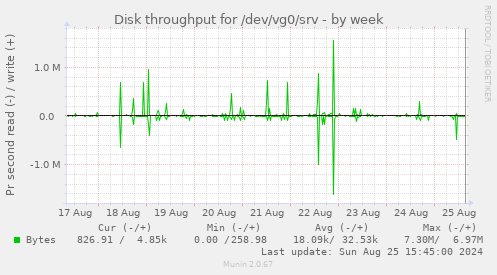 Disk throughput for /dev/vg0/srv