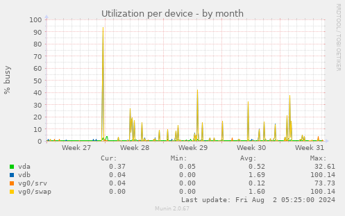 Utilization per device