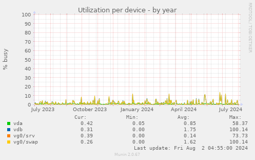 Utilization per device