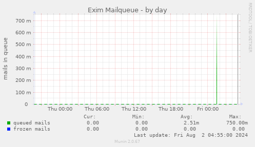 Exim Mailqueue