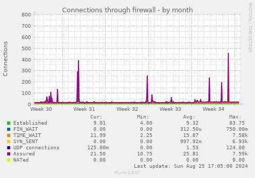 Connections through firewall