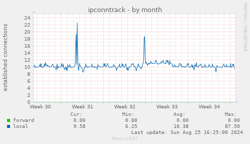 ipconntrack