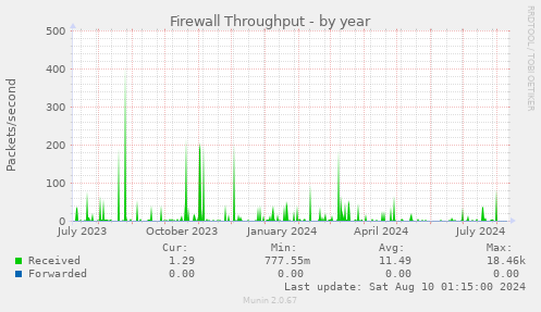 Firewall Throughput