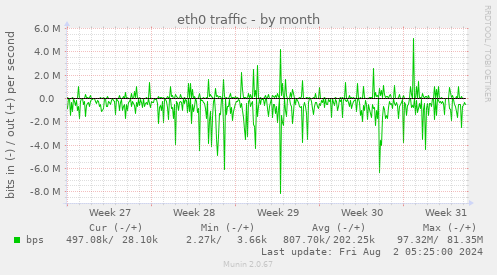 eth0 traffic