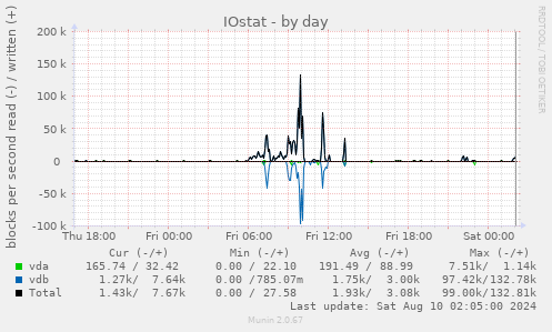 IOstat