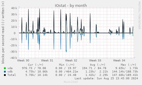 IOstat