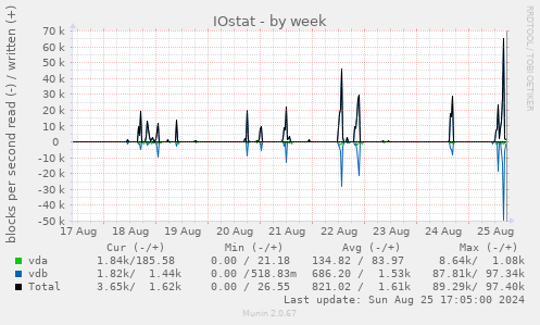 IOstat