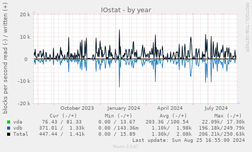 IOstat