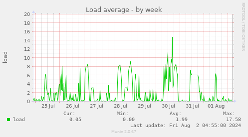 Load average