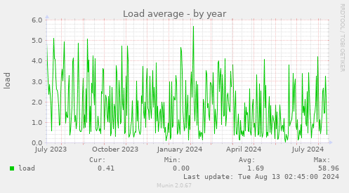 Load average