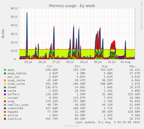 Memory usage