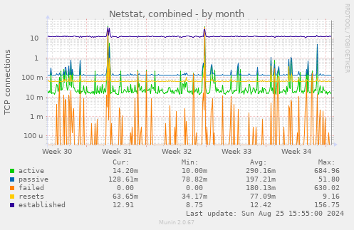 Netstat, combined