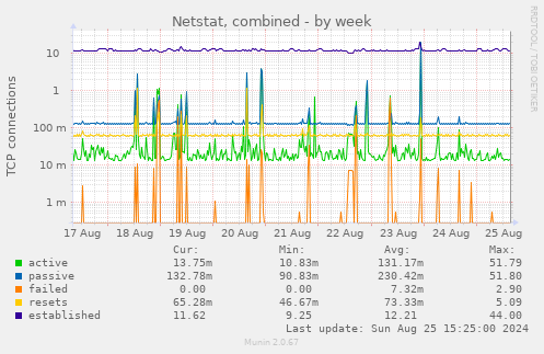 Netstat, combined