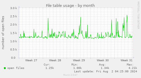 File table usage