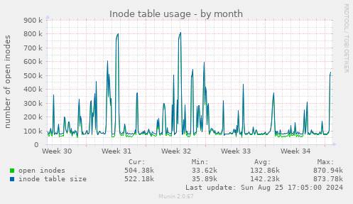 Inode table usage