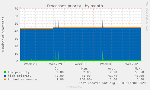 Processes priority